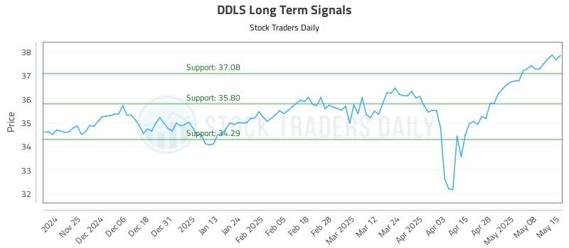 DDLS Long Term Analysis for May 15 2025 DDLS Long Term Analysis for May 15 2025