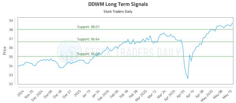 DDWM Long Term Analysis for May 15 2025 DDWM Long Term Analysis for May 15 2025