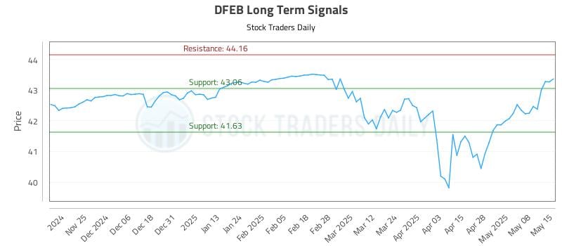 DFEB Long Term Analysis for May 15 2025 DFEB Long Term Analysis for May 15 2025