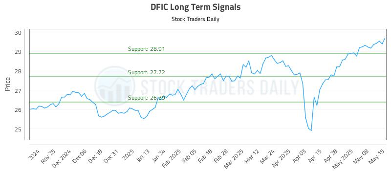 DFIC Long Term Analysis for May 15 2025 DFIC Long Term Analysis for May 15 2025