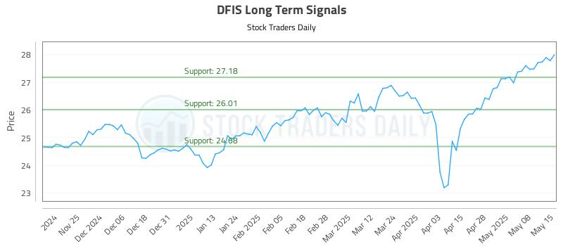 DFIS Long Term Analysis for May 15 2025 DFIS Long Term Analysis for May 15 2025