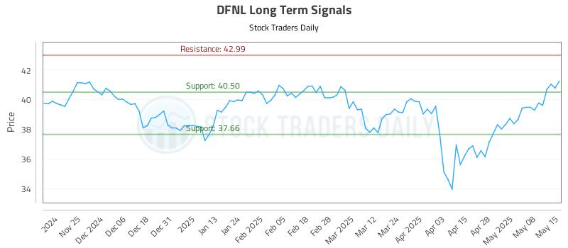 DFNL Long Term Analysis for May 15 2025 DFNL Long Term Analysis for May 15 2025