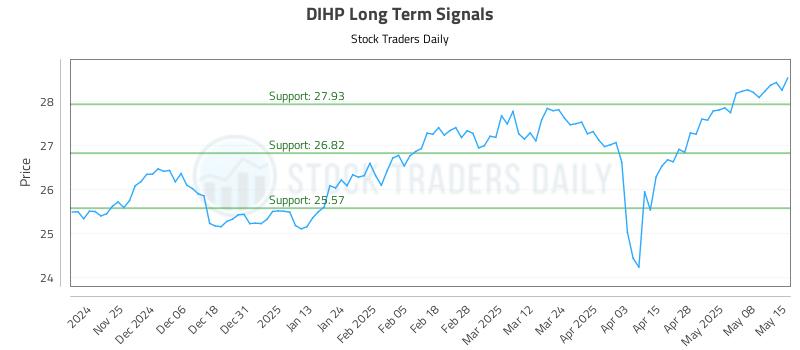 DIHP Long Term Analysis for May 15 2025 DIHP Long Term Analysis for May 15 2025