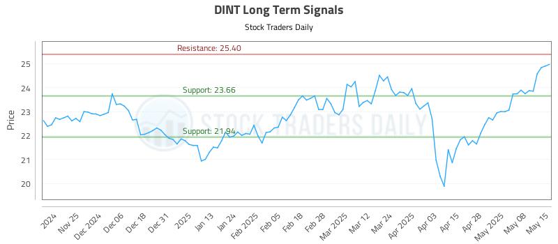 DINT Long Term Analysis for May 15 2025 DINT Long Term Analysis for May 15 2025