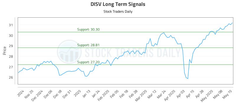 DISV Long Term Analysis for May 15 2025 DISV Long Term Analysis for May 15 2025