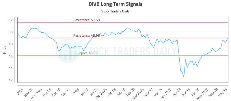 DIVB Long Term Analysis for May 15 2025 DIVB Long Term Analysis for May 15 2025