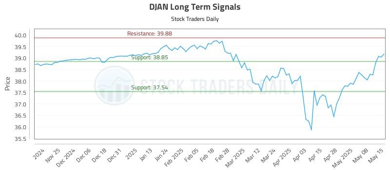 DJAN Long Term Analysis for May 15 2025