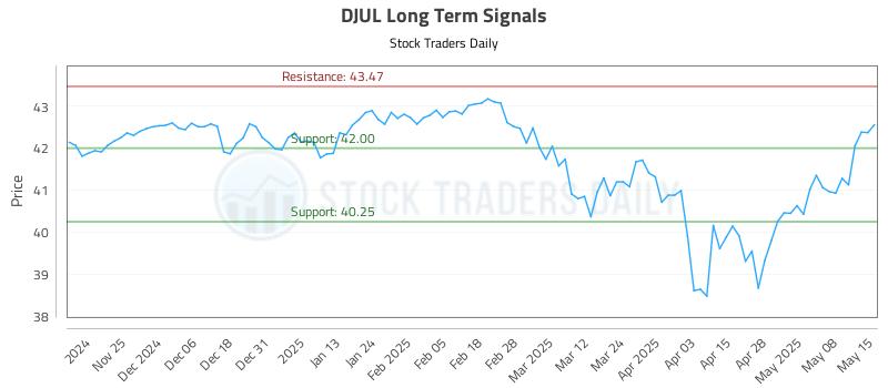 DJUL Long Term Analysis for May 15 2025 DJUL Long Term Analysis for May 15 2025