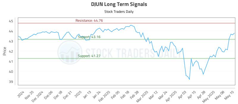 DJUN Long Term Analysis for May 15 2025 DJUN Long Term Analysis for May 15 2025