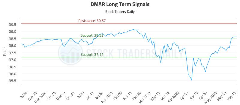 DMAR Long Term Analysis for May 15 2025 DMAR Long Term Analysis for May 15 2025