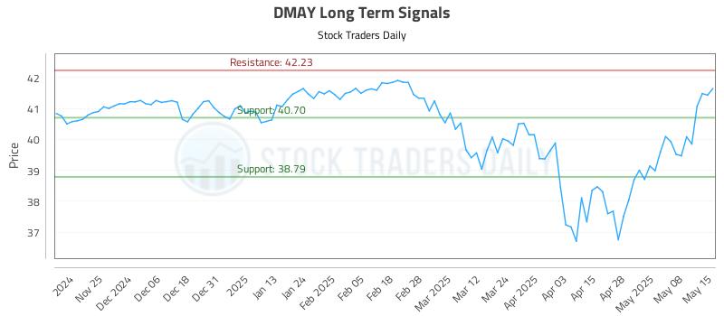 DMAY Long Term Analysis for May 15 2025 DMAY Long Term Analysis for May 15 2025