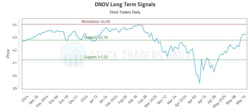 DNOV Long Term Analysis for May 15 2025 DNOV Long Term Analysis for May 15 2025