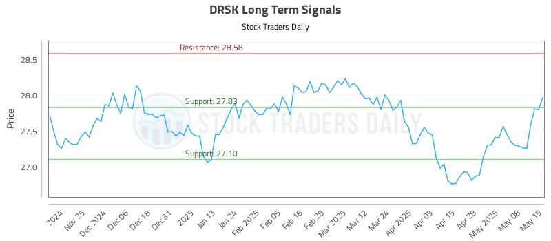 DRSK Long Term Analysis for May 15 2025 DRSK Long Term Analysis for May 15 2025