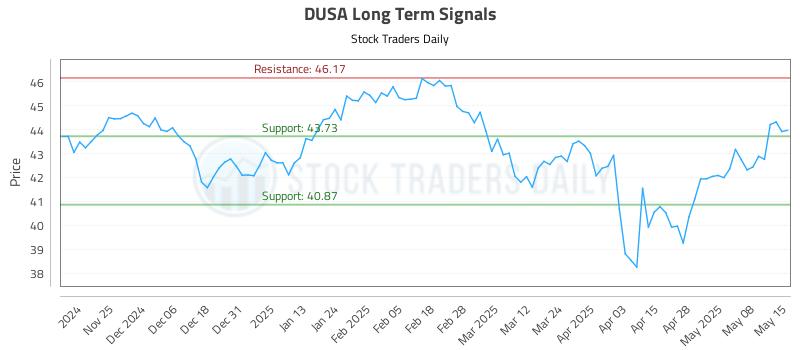 DUSA Long Term Analysis for May 15 2025