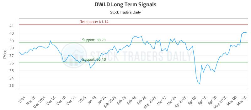 DWLD Long Term Analysis for May 15 2025