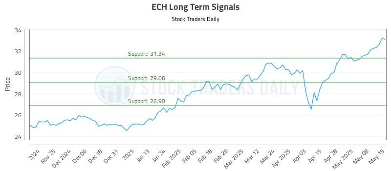 ECH Long Term Analysis for May 15 2025