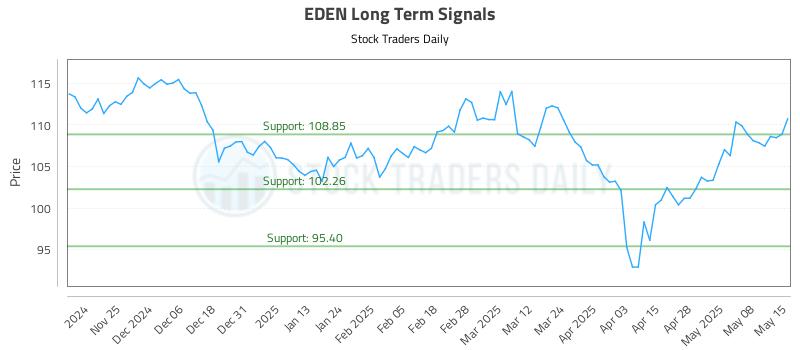EDEN Long Term Analysis for May 15 2025 EDEN Long Term Analysis for May 15 2025