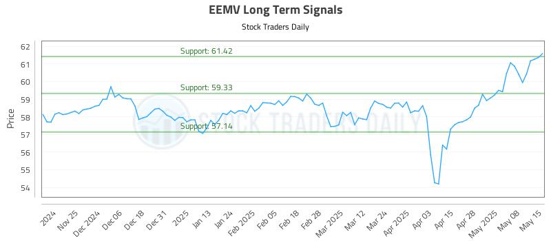 EEMV Long Term Analysis for May 15 2025 EEMV Long Term Analysis for May 15 2025