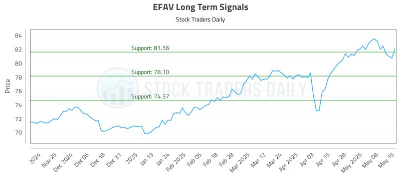 EFAV Long Term Analysis for May 15 2025 EFAV Long Term Analysis for May 15 2025