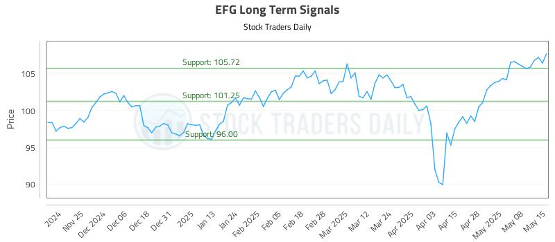 EFG Long Term Analysis for May 15 2025 EFG Long Term Analysis for May 15 2025