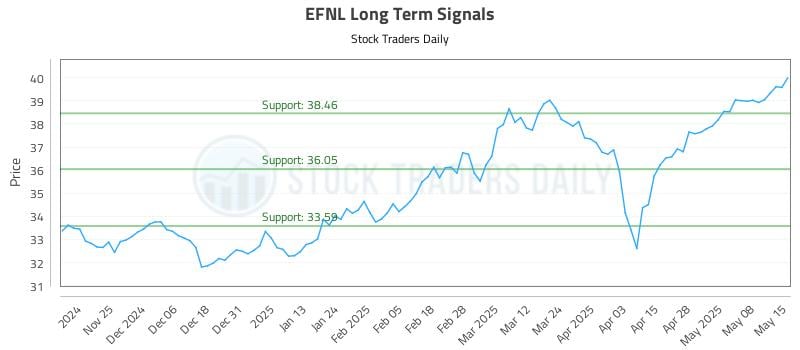 EFNL Long Term Analysis for May 15 2025 EFNL Long Term Analysis for May 15 2025