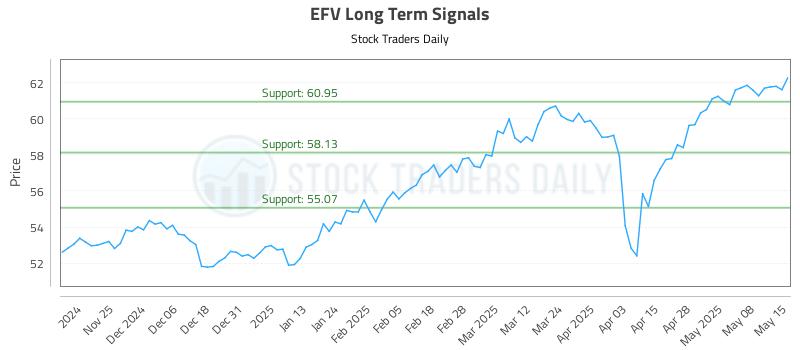 EFV Long Term Analysis for May 15 2025 EFV Long Term Analysis for May 15 2025