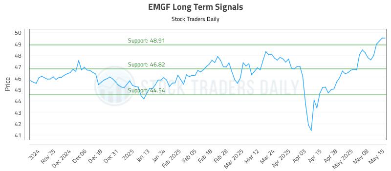 EMGF Long Term Analysis for May 15 2025 EMGF Long Term Analysis for May 15 2025