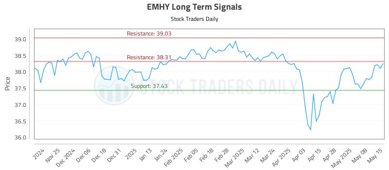 EMHY Long Term Analysis for May 15 2025 EMHY Long Term Analysis for May 15 2025