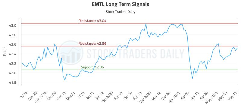 EMTL Long Term Analysis for May 15 2025 EMTL Long Term Analysis for May 15 2025