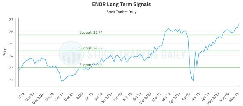 ENOR Long Term Analysis for May 15 2025 ENOR Long Term Analysis for May 15 2025