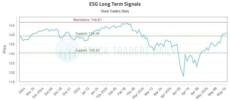 ESG Long Term Analysis for May 15 2025 ESG Long Term Analysis for May 15 2025