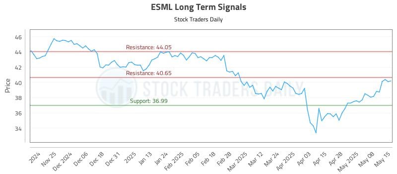 ESML Long Term Analysis for May 15 2025 ESML Long Term Analysis for May 15 2025
