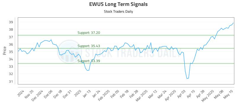 EWUS Long Term Analysis for May 15 2025 EWUS Long Term Analysis for May 15 2025