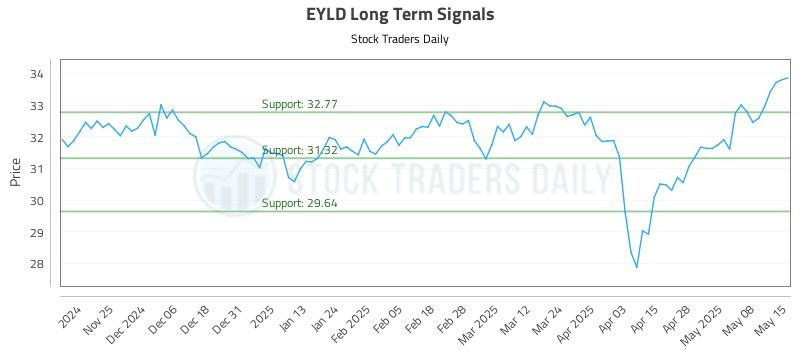 EYLD Long Term Analysis for May 15 2025 EYLD Long Term Analysis for May 15 2025