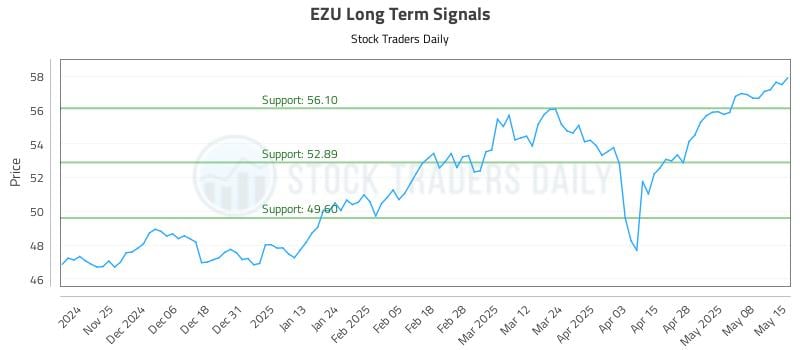 EZU Long Term Analysis for May 15 2025 EZU Long Term Analysis for May 15 2025