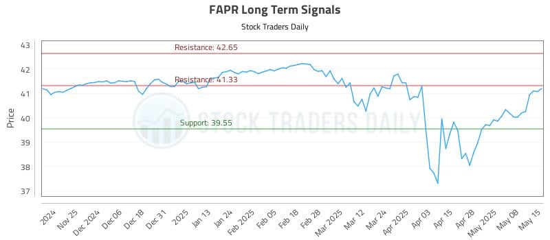 FAPR Long Term Analysis for May 15 2025 FAPR Long Term Analysis for May 15 2025