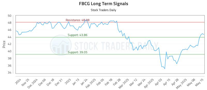 FBCG Long Term Analysis for May 15 2025