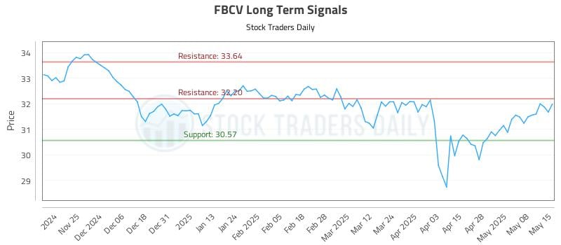 FBCV Long Term Analysis for May 15 2025