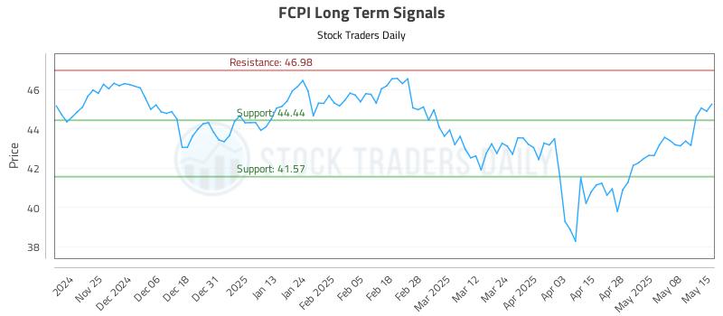 FCPI Long Term Analysis for May 15 2025
