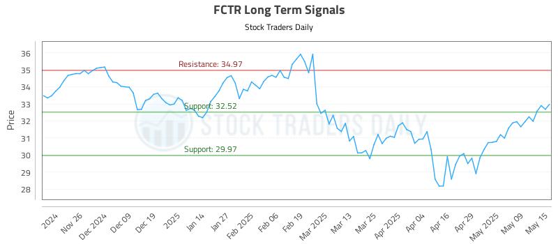 FCTR Long Term Analysis for May 16 2025 FCTR Long Term Analysis for May 16 2025