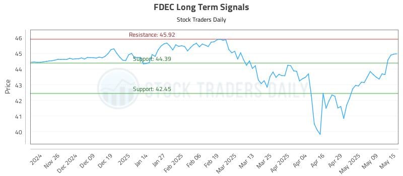 FDEC Long Term Analysis for May 16 2025 FDEC Long Term Analysis for May 16 2025