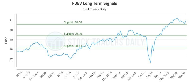 FDEV Long Term Analysis for May 16 2025 FDEV Long Term Analysis for May 16 2025
