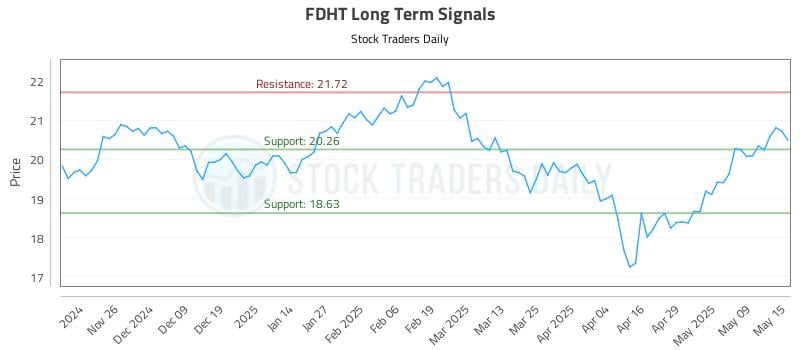 FDHT Long Term Analysis for May 16 2025 FDHT Long Term Analysis for May 16 2025