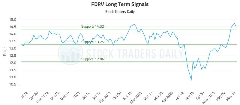 FDRV Long Term Analysis for May 16 2025 FDRV Long Term Analysis for May 16 2025