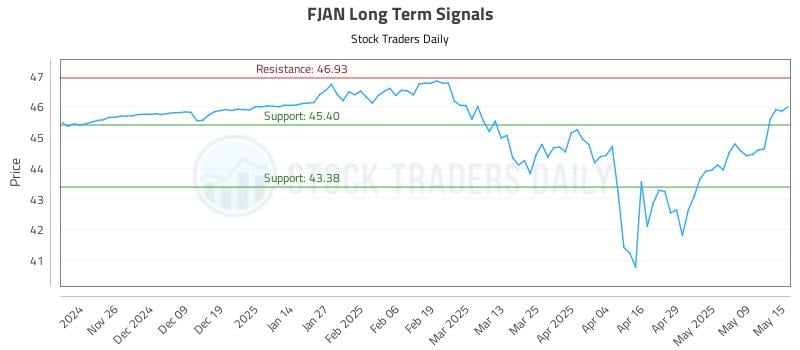 FJAN Long Term Analysis for May 16 2025 FJAN Long Term Analysis for May 16 2025