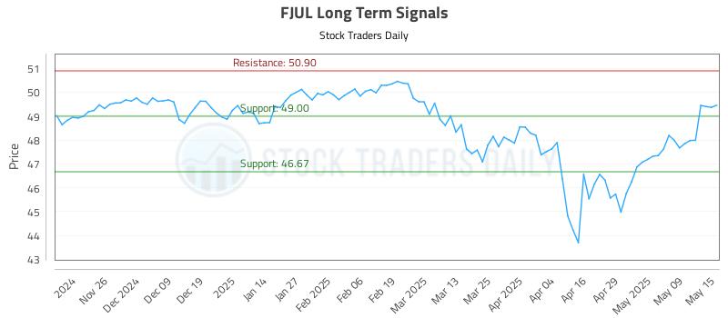 FJUL Long Term Analysis for May 16 2025 FJUL Long Term Analysis for May 16 2025