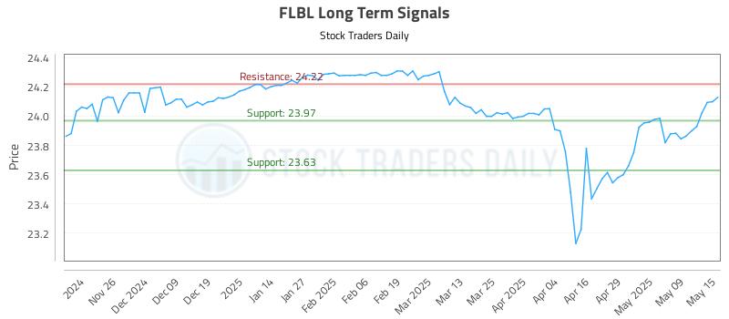 FLBL Long Term Analysis for May 16 2025 FLBL Long Term Analysis for May 16 2025