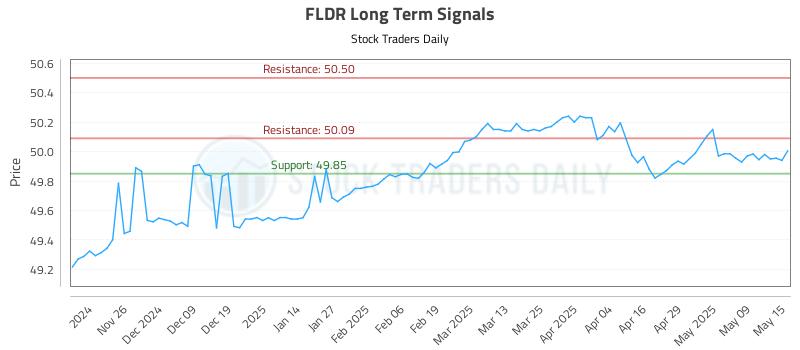 FLDR Long Term Analysis for May 16 2025