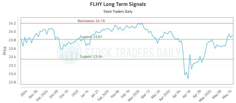 FLHY Long Term Analysis for May 16 2025 FLHY Long Term Analysis for May 16 2025