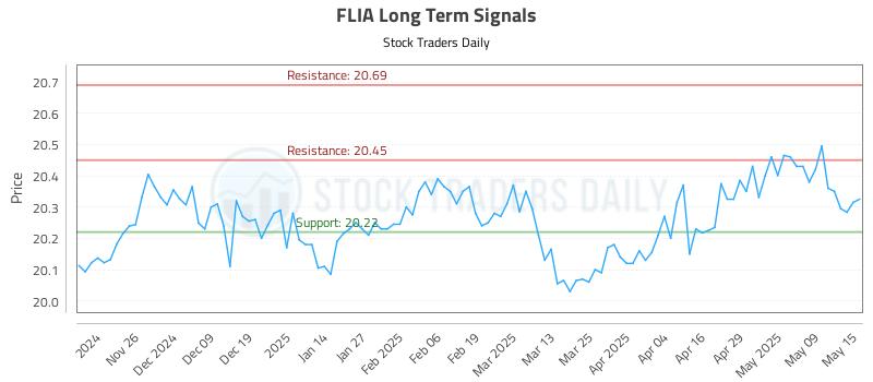 FLIA Long Term Analysis for May 16 2025 FLIA Long Term Analysis for May 16 2025